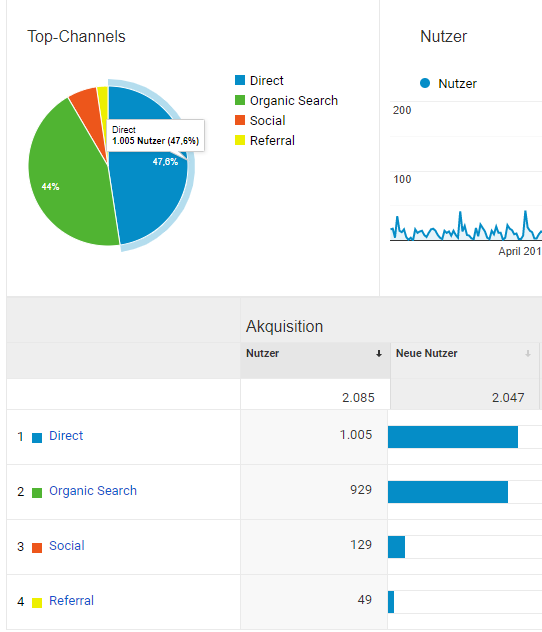 Google Analytics Akquise Online Marketing mit Google Analytics hilft bei der Auswertung von Daten.