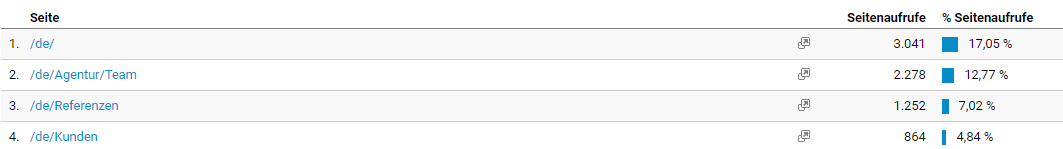 Google Analytics Online Marketing mit Google Analytics hilft bei der Auswertung von Daten.