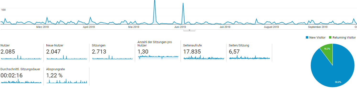 Google Analytics Online Marketing mit Google Analytics hilft bei der Auswertung von Daten.